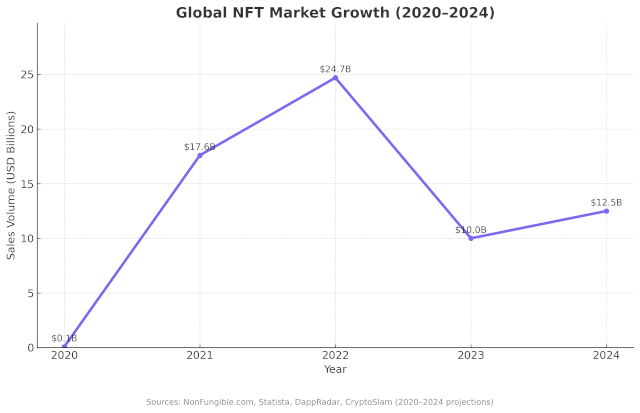 NFT Market Growth from 2020 to 2024